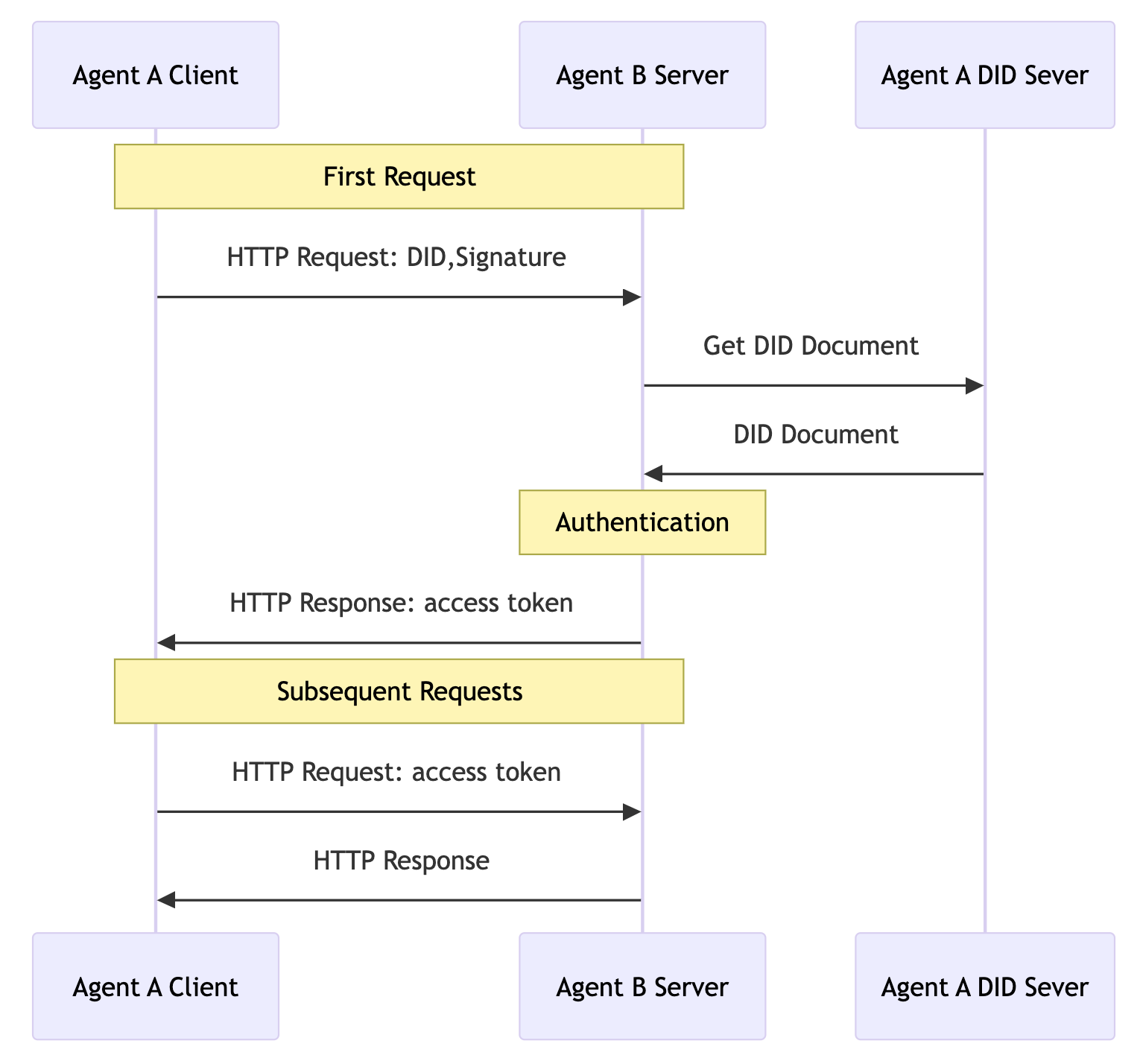 did:wba cross-platform authentication flow
