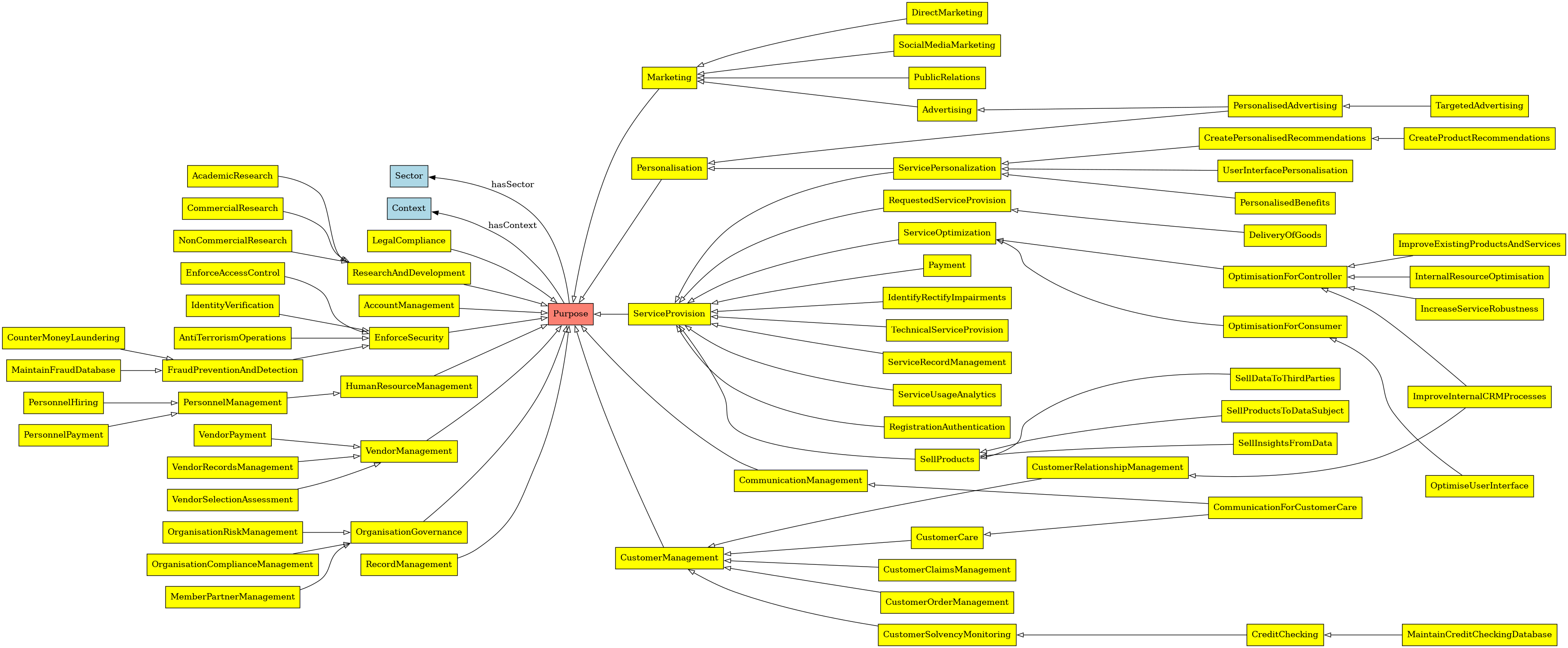 Dpv Purpose Data Privacy Vocabulary (DPV)
