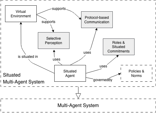 A pattern languge for Web-based agents and MAS.