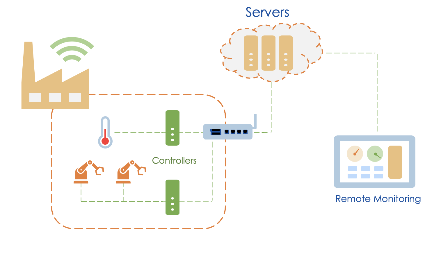 Application Domains | What is WoT