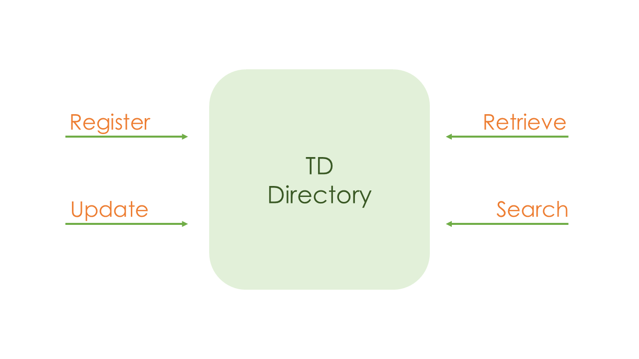 WoT discovery mechanism