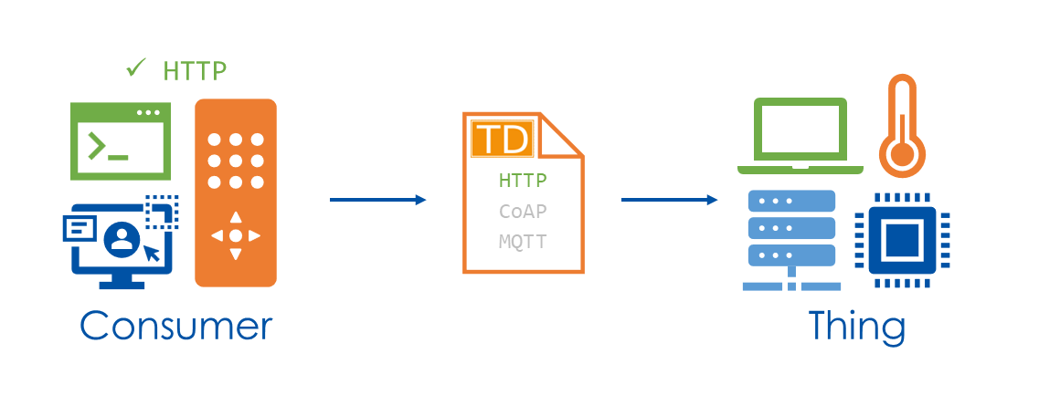 Consumer selecting a form it understands