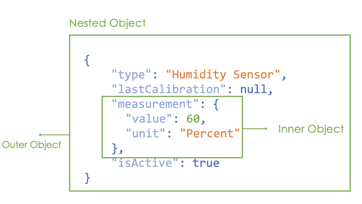 Example of a nested JSON object